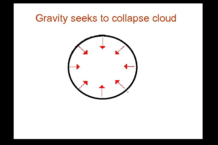 Gravity seeks to collapse cloud System initially in pressure balance – no collapse 