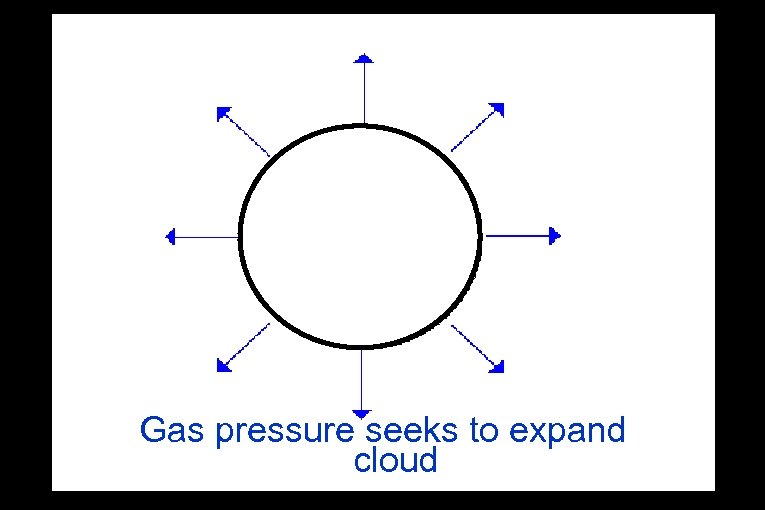 Gas pressure seeks to expand System initially in pressure balance – no collapse cloud