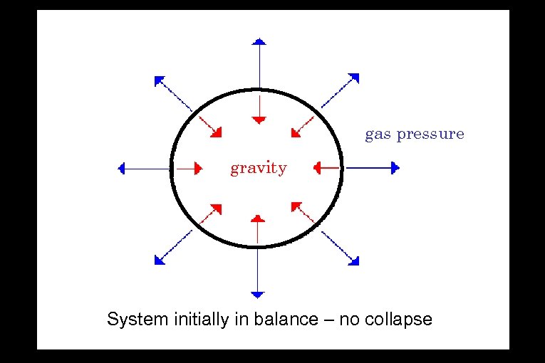 gas pressure gravity System initially in balance – no collapse 