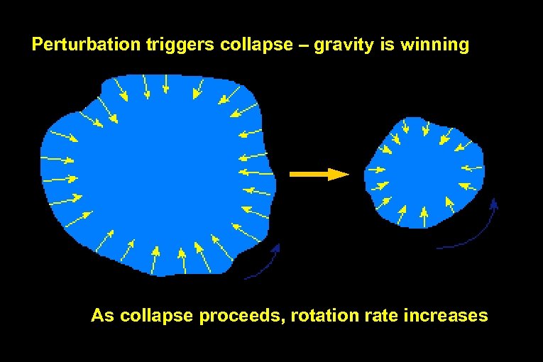 Perturbation triggers collapse – gravity is winning As collapse proceeds, rotation rate increases 