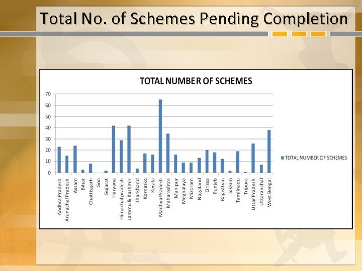 Total No. of Schemes Pending Completion 