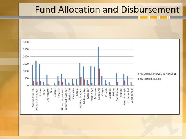 Fund Allocation and Disbursement 