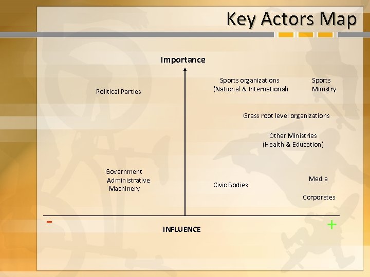 Key Actors Map Importance Sports organizations (National & International) Political Parties Sports Ministry Grass