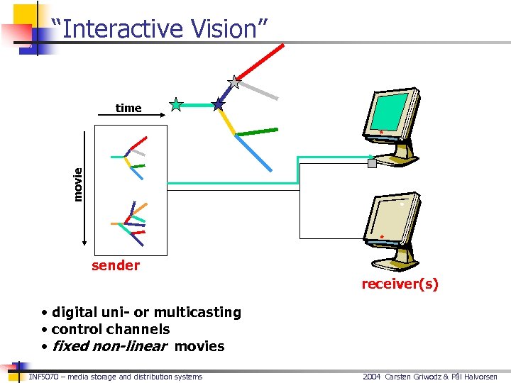 “Interactive Vision” movie time sender receiver(s) • digital uni- or multicasting • control channels