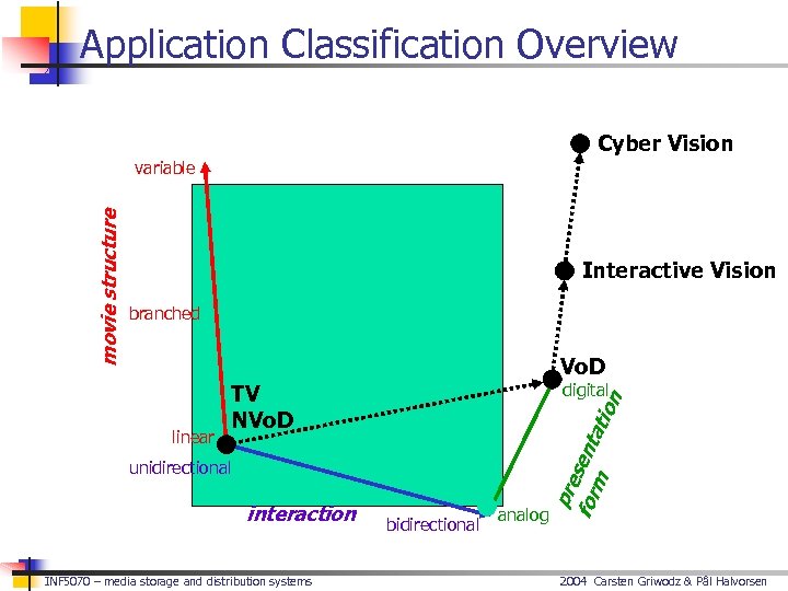 Application Classification Overview Cyber Vision Interactive Vision branched HDTV Vo. D linear digital unidirectional