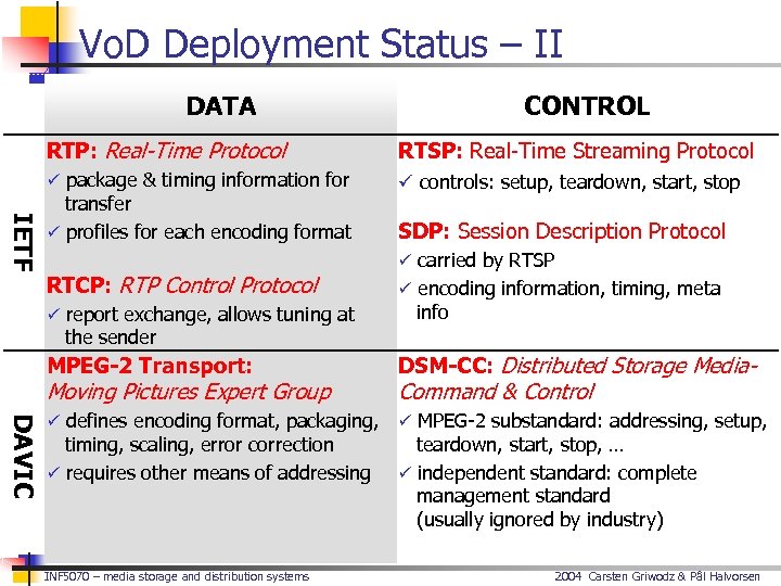 Vo. D Deployment Status – II DATA CONTROL RTP: Real-Time Protocol RTSP: Real-Time Streaming