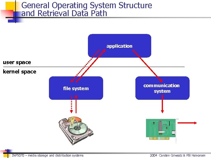 General Operating System Structure and Retrieval Data Path application user space kernel space file