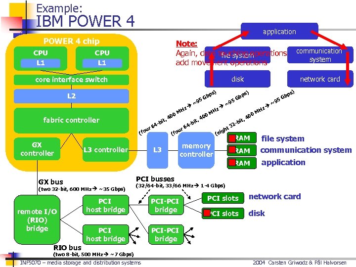 Example: IBM POWER 4 application POWER 4 chip CPU L 1 Note: Again, data