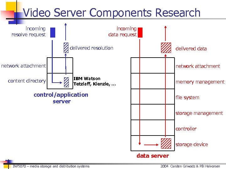 Video Server Components Research incoming resolve request incoming data request delivered resolution delivered data