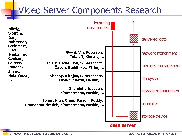 Video Server Components Research Härtig, Sitaram, Dan, Nahrstedt, Steinmetz, Klas, Shulzrinne, Coulson, Seltzer, Rangan,