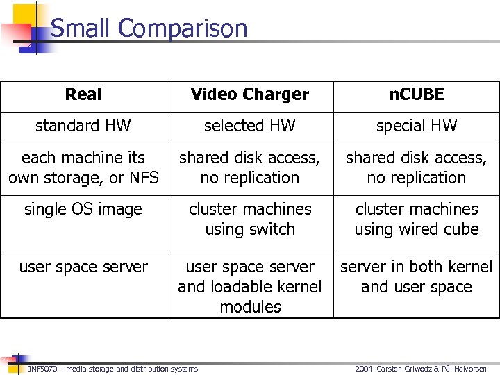 Small Comparison Real Video Charger n. CUBE standard HW selected HW special HW each