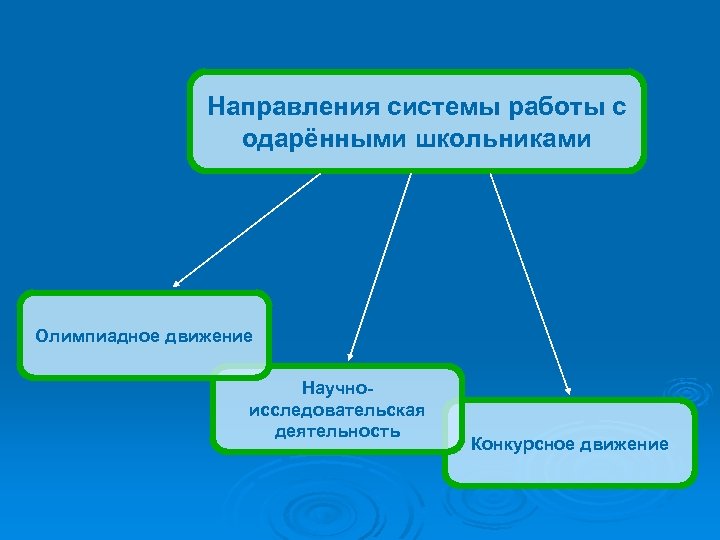 Отделы исполнительного комитета муниципального образования. Направление одаренности у школьников. Научное движение. Навигация школьников в системе олимпиадного и конкурсного движения. Презентация научно-исследовательская работа банкротство.