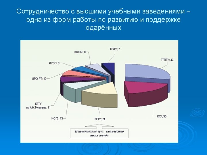 Сотрудничество с высшими учебными заведениями – одна из форм работы по развитию и поддержке