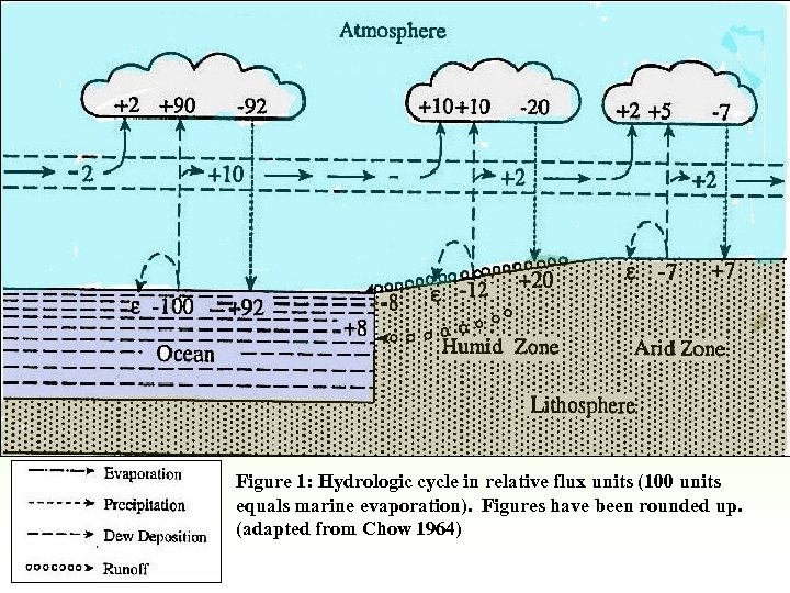 Figure 1: Hydrologic cycle in relative flux units (100 units equals marine evaporation). Figures