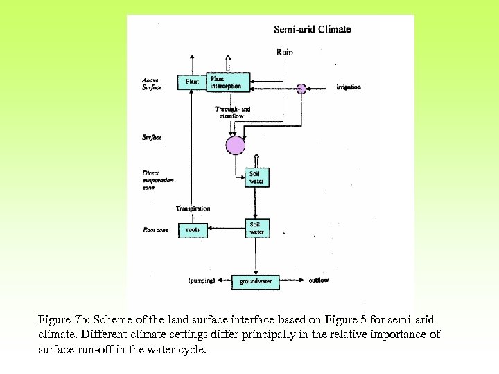 Figure 7 b: Scheme of the land surface interface based on Figure 5 for