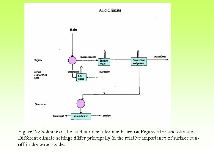 Figure 7 c: Scheme of the land surface interface based on Figure 5 for