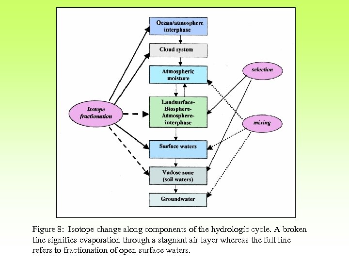 Figure 8: Isotope change along components of the hydrologic cycle. A broken line signifies