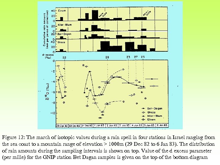 Figure 12: The march of isotopic values during a rain spell in four stations