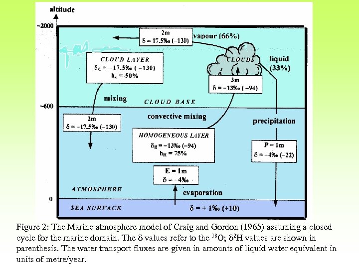 Figure 2: The Marine atmosphere model of Craig and Gordon (1965) assuming a closed