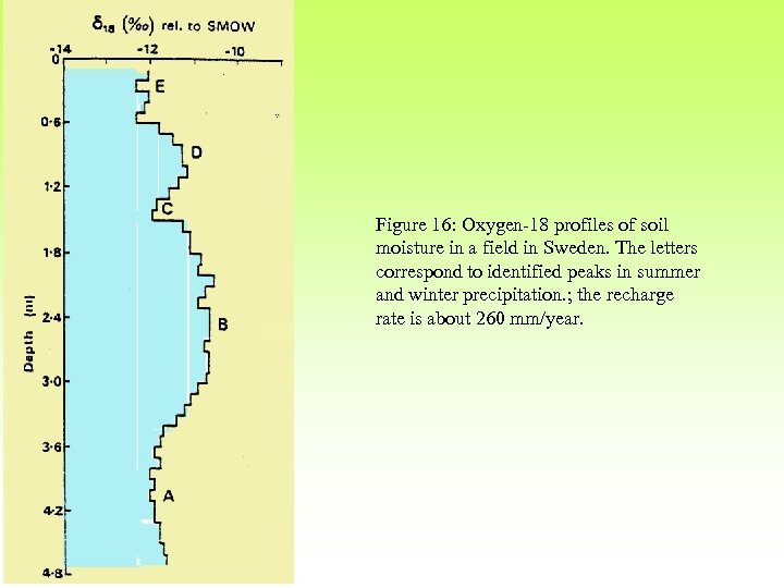 Figure 16: Oxygen-18 profiles of soil moisture in a field in Sweden. The letters