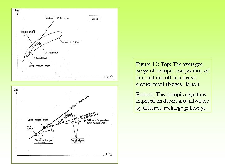 Figure 17: Top: The averaged range of isotopic composition of rain and run-off in