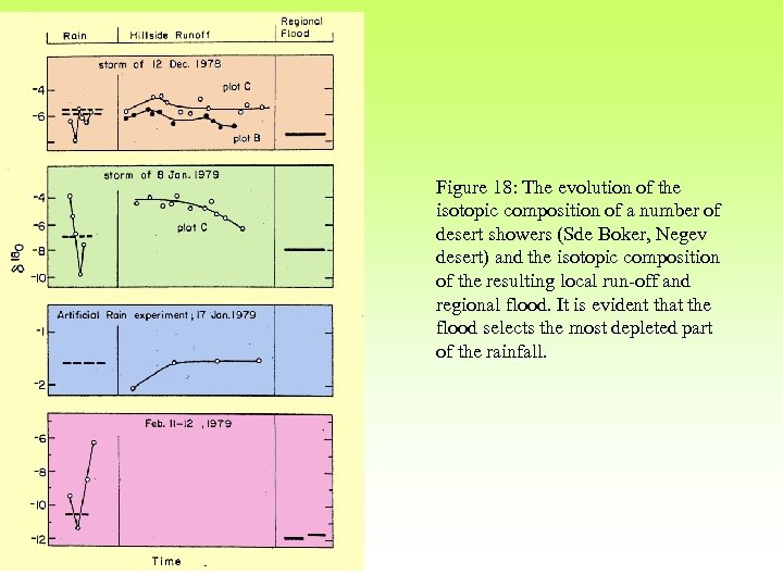 Figure 18: The evolution of the isotopic composition of a number of desert showers