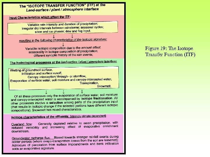 Figure 19: The Isotope Transfer Function (ITF) 