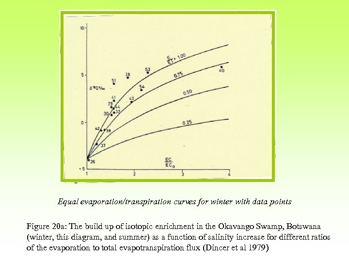 Equal evaporation/transpiration curves for winter with data points Figure 20 a: The build up