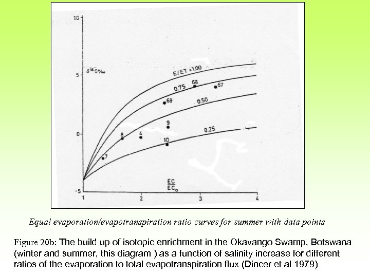 Equal evaporation/evapotranspiration ratio curves for summer with data points Figure 20 b: The build