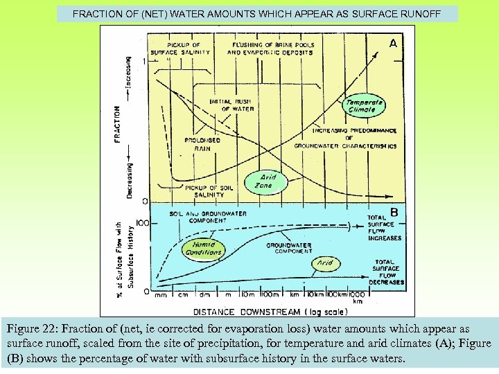 FRACTION OF (NET) WATER AMOUNTS WHICH APPEAR AS SURFACE RUNOFF Figure 22: Fraction of