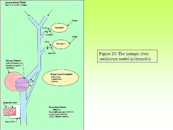 Figure 23: The isotopic river continuum model (schematic) 