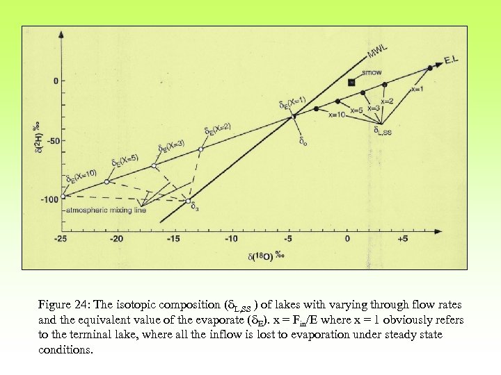 Figure 24: The isotopic composition (d. L, SS ) of lakes with varying through