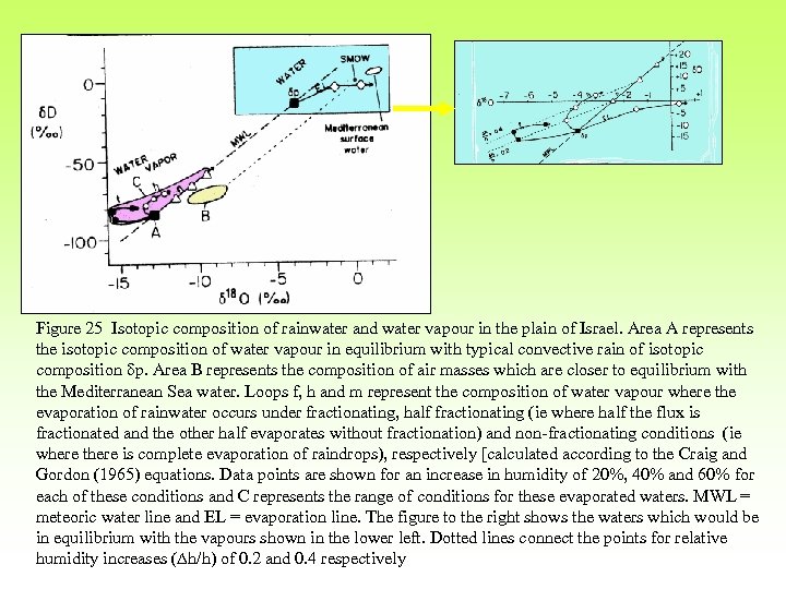 Figure 25 Isotopic composition of rainwater and water vapour in the plain of Israel.