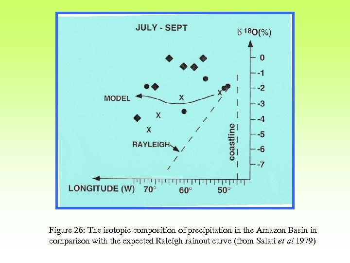 Figure 26: The isotopic composition of precipitation in the Amazon Basin in comparison with