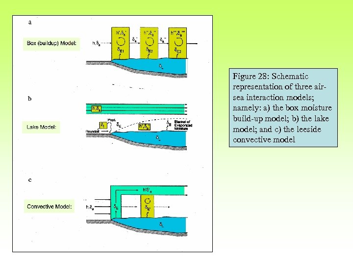 Figure 28: Schematic representation of three airsea interaction models; namely: a) the box moisture