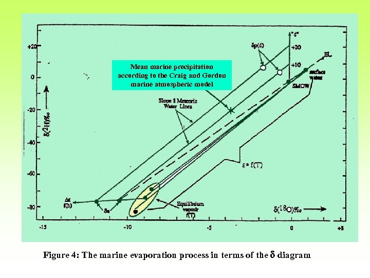 Mean marine precipitation according to the Craig and Gordon marine atmospheric model Figure 4: