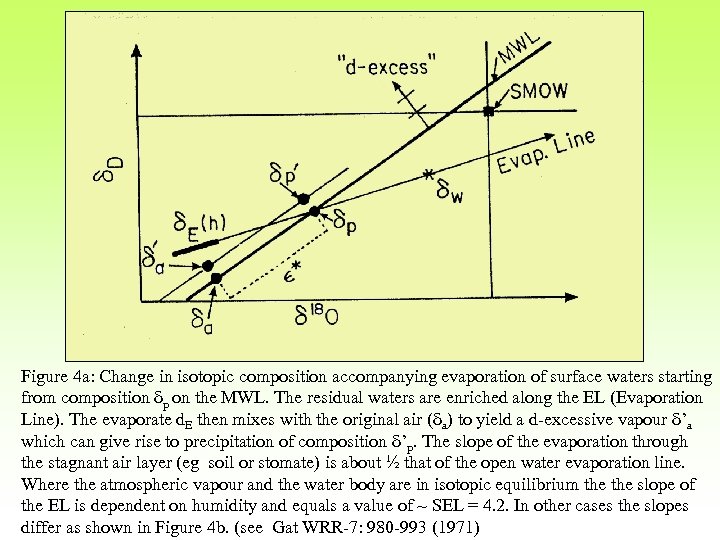 Figure 4 a: Change in isotopic composition accompanying evaporation of surface waters starting from