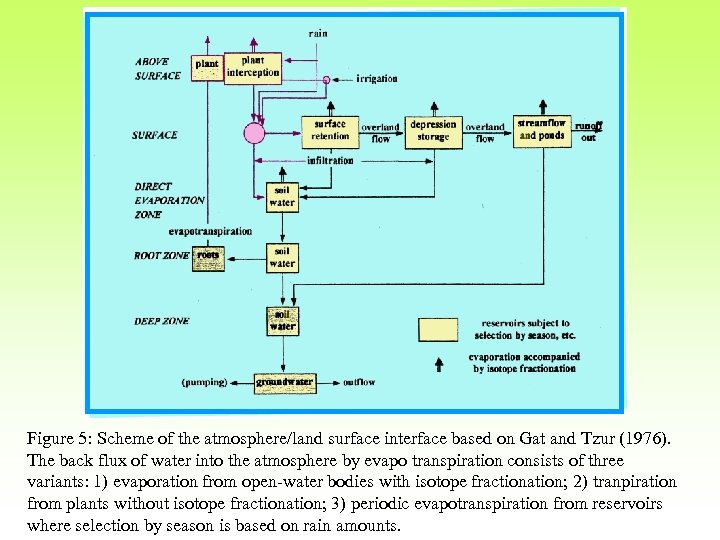 Figure 5: Scheme of the atmosphere/land surface interface based on Gat and Tzur (1976).