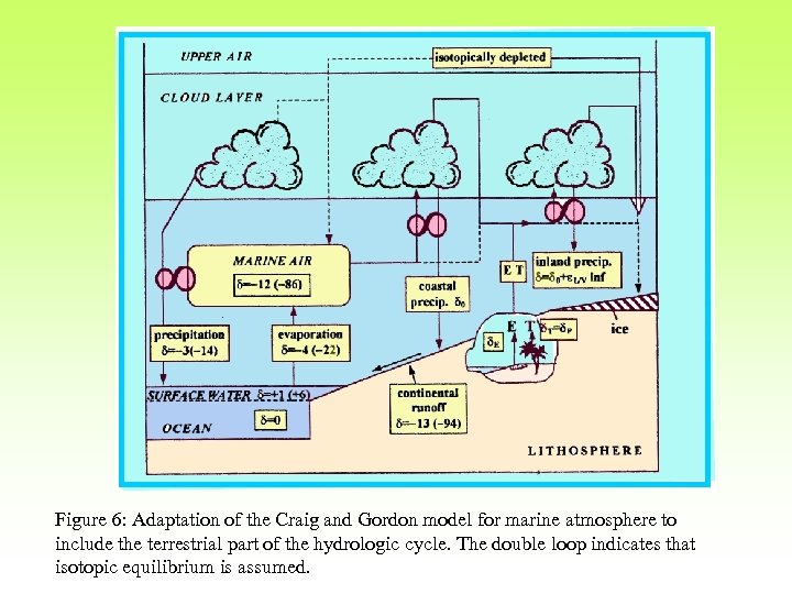 Figure 6: Adaptation of the Craig and Gordon model for marine atmosphere to include