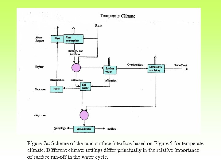 Figure 7 a: Scheme of the land surface interface based on Figure 5 for