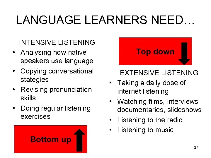 LANGUAGE LEARNERS NEED… • • INTENSIVE LISTENING Analysing how native speakers use language Copying