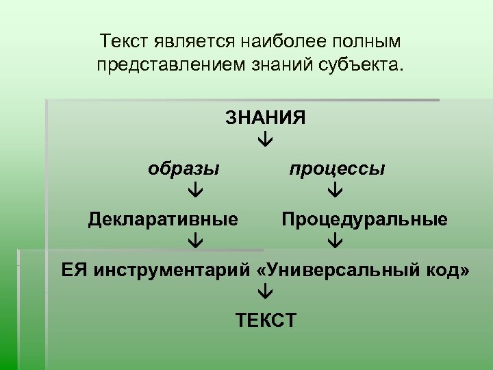 Текст является наиболее полным представлением знаний субъекта. ЗНАНИЯ образы процессы Декларативные Процедуральные ЕЯ инструментарий