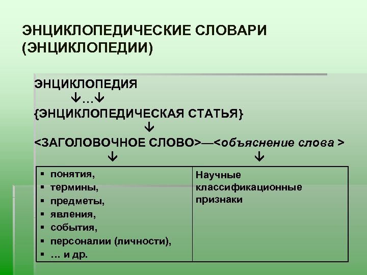 ЭНЦИКЛОПЕДИЧЕСКИЕ СЛОВАРИ (ЭНЦИКЛОПЕДИИ) ЭНЦИКЛОПЕДИЯ … {ЭНЦИКЛОПЕДИЧЕСКАЯ СТАТЬЯ} <ЗАГОЛОВОЧНОЕ СЛОВО>—<объяснение слова > § § §