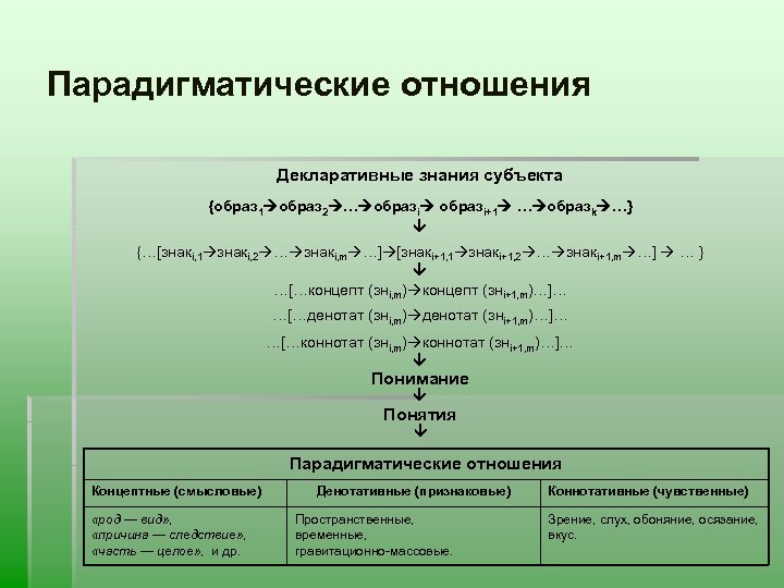 Парадигматические отношения Декларативные знания субъекта {образ 1 образ 2 … образi+1 … образk …}