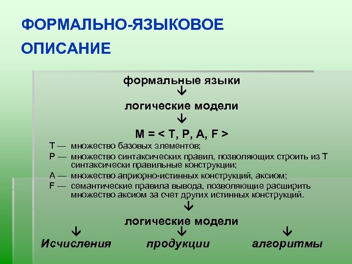 ФОРМАЛЬНО-ЯЗЫКОВОЕ ОПИСАНИЕ формальные языки логические модели М = < Т, Р, А, F >