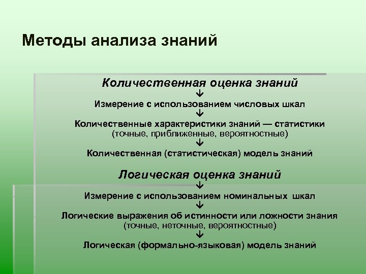 Методы анализа знаний Количественная оценка знаний Измерение с использованием числовых шкал Количественные характеристики знаний