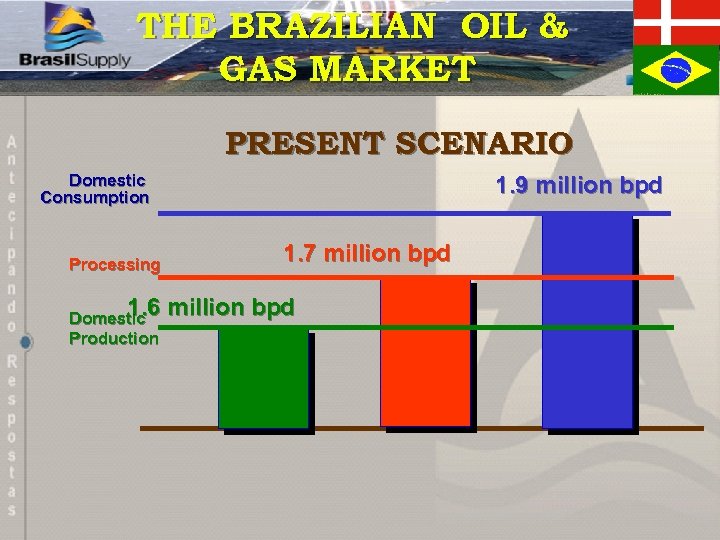 THE BRAZILIAN OIL & GAS MARKET PRESENT SCENARIO Domestic Consumption Processing 1. 9 million