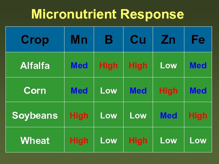 Micronutrient Response Crop Mn B Cu Zn Fe Alfalfa Med High Low Med Corn