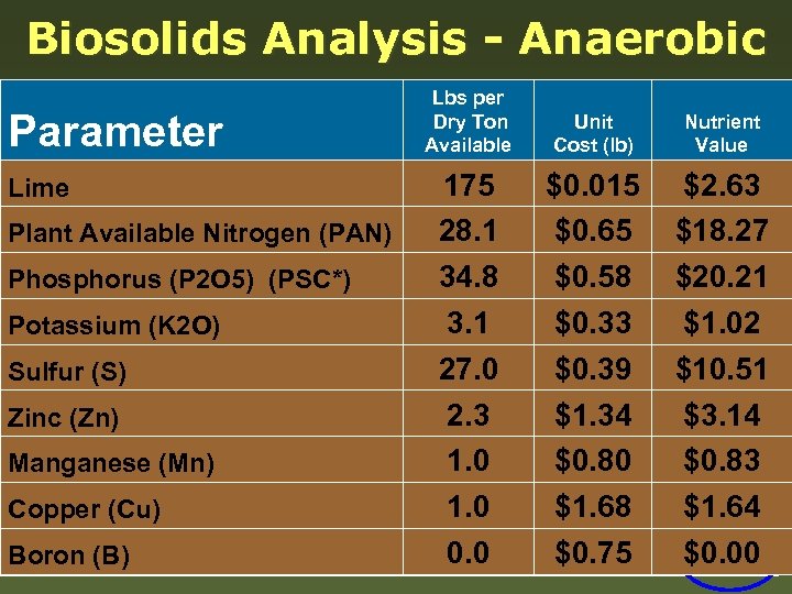 Biosolids Analysis - Anaerobic Parameter Lime Lbs per Dry Ton % Lbs per Dry