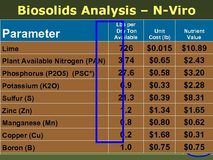 Biosolids Analysis – N-Viro Parameter Lime Lbs per Dry Ton 726 $0. 65 $2.
